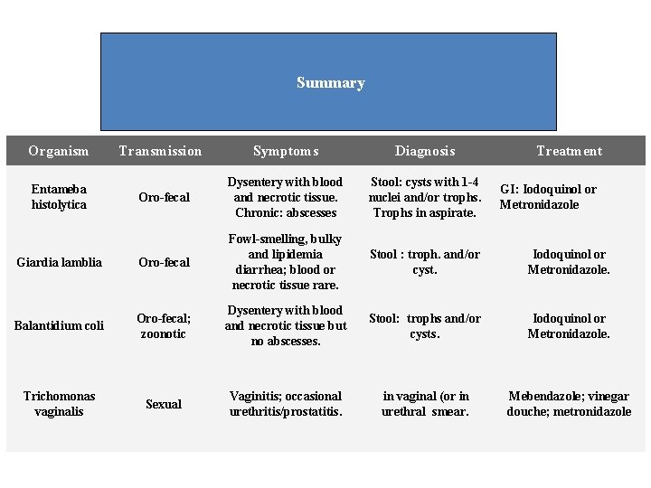 Summary Organism Transmission Symptoms Diagnosis Oro-fecal Dysentery with blood and necrotic tissue. Chronic: abscesses