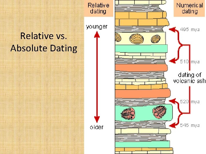 Relative vs. Absolute Dating 