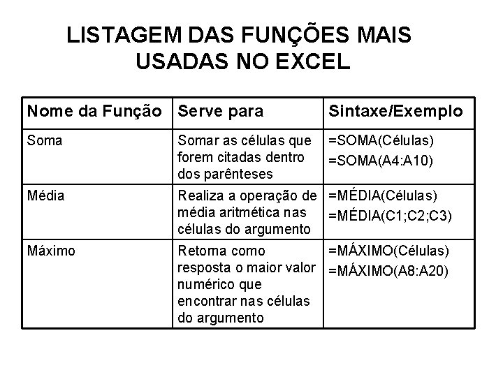 LISTAGEM DAS FUNÇÕES MAIS USADAS NO EXCEL Nome da Função Serve para Sintaxe/Exemplo Somar