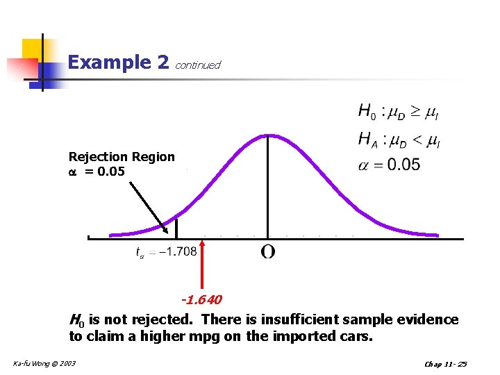 Example 2 continued Rejection Region = 0. 05 -1. 640 H 0 is not