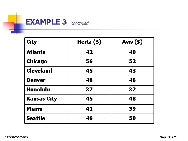 EXAMPLE 3 City continued Hertz ($) Avis ($) Atlanta 42 40 Chicago 56 52