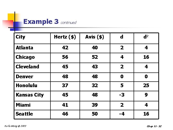 Example 3 continued City Hertz ($) Avis ($) d d 2 Atlanta 42 40