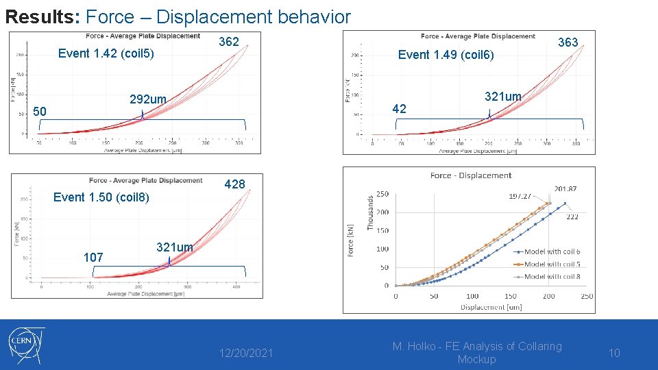 Results: Force – Displacement behavior 362 Event 1. 42 (coil 5) 292 um 50