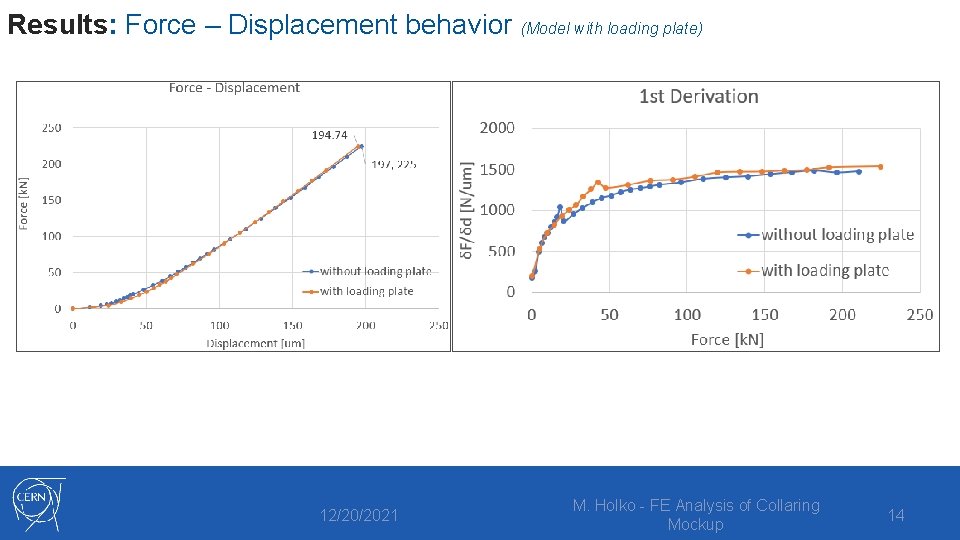 Results: Force – Displacement behavior (Model with loading plate) 12/20/2021 M. Holko - FE