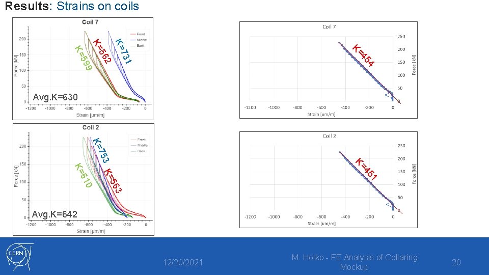 Results: Strains on coils 9 4 45 K= 2 731 K= 56 K= 59