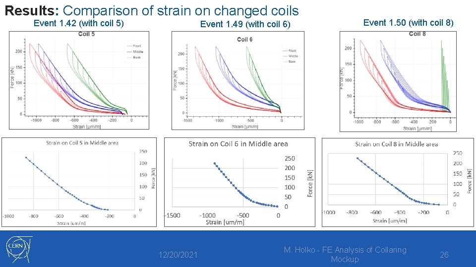 Results: Comparison of strain on changed coils Event 1. 42 (with coil 5) Event