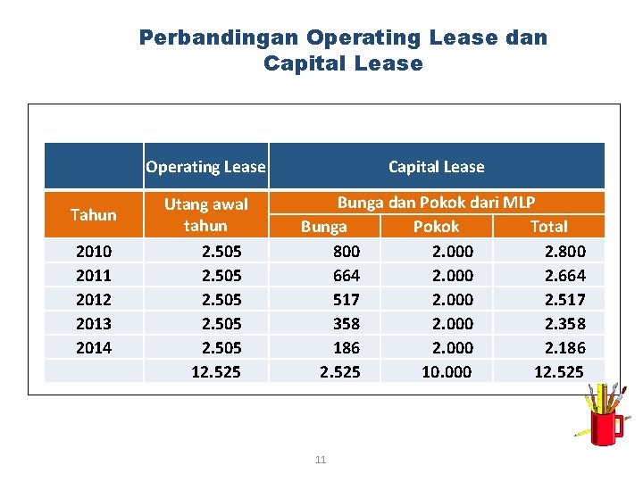 Perbandingan Operating Lease dan Capital Lease Operating Lease Tahun 2010 2011 2012 2013 2014