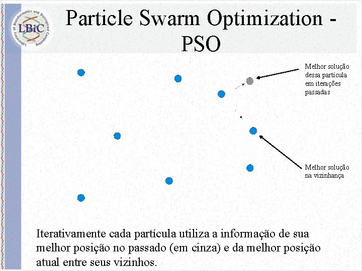 Particle Swarm Optimization PSO Melhor solução dessa partícula em iterações passadas Melhor solução na