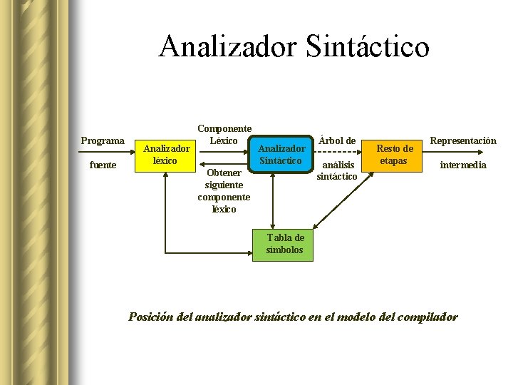Analizador Sintáctico Programa fuente Analizador léxico Componente Léxico Analizador Sintáctico Obtener siguiente componente léxico