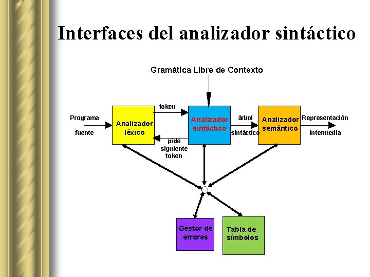 Interfaces del analizador sintáctico Gramática Libre de Contexto token Programa fuente Analizador sintáctico Analizador