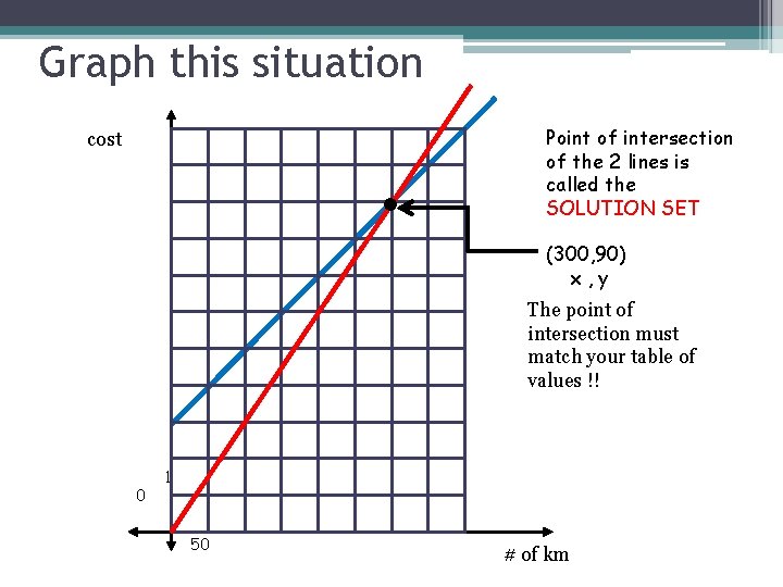 Graph this situation cost • Point of intersection of the 2 lines is called