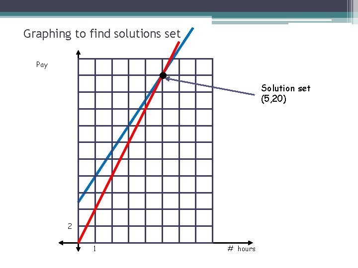 Graphing to find solutions set • Pay Solution set (5, 20) 2 1 #