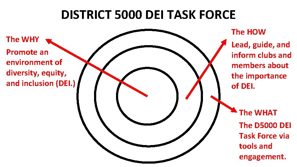 DISTRICT 5000 DEI TASK FORCE The WHY Promote an environment of diversity, equity, and