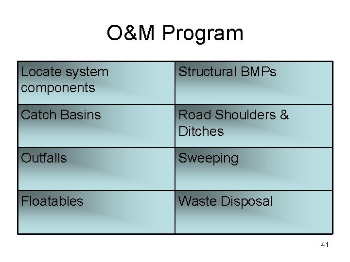 O&M Program Locate system components Structural BMPs Catch Basins Road Shoulders & Ditches Outfalls O&M Program Locate system components Structural BMPs Catch Basins Road Shoulders & Ditches Outfalls