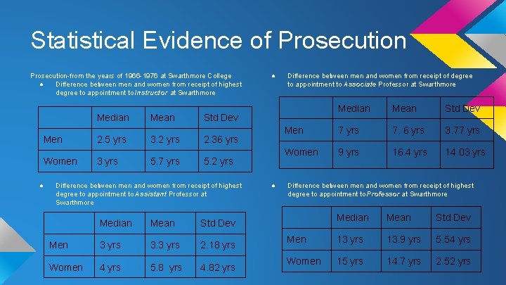 Statistical Evidence of Prosecution-from the years of 1966 -1976 at Swarthmore College ● Difference