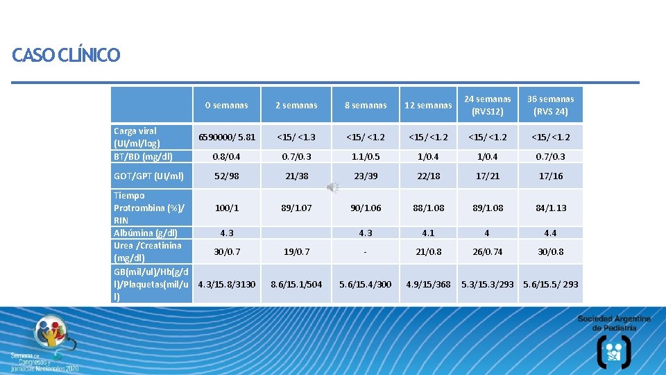 CASO CLÍNICO Carga viral (UI/ml/log) BT/BD (mg/dl) GOT/GPT (UI/ml) Tiempo Protrombina (%)/ RIN Albúmina