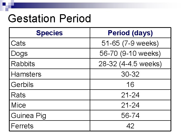 Gestation Period Species Cats Dogs Rabbits Hamsters Gerbils Rats Mice Guinea Pig Ferrets Period