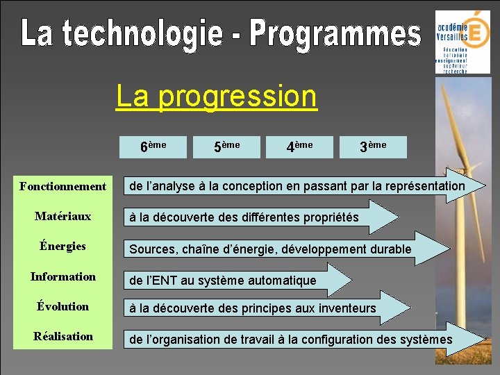 La progression 6ème Fonctionnement Matériaux Énergies Information Évolution Réalisation 5ème 4ème 3ème de l’analyse
