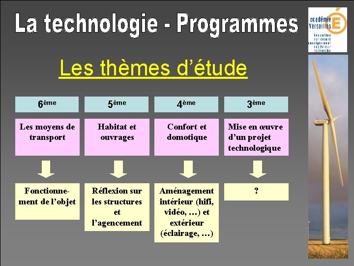 Les thèmes d’étude 6ème 5ème 4ème 3ème Les moyens de transport Habitat et ouvrages