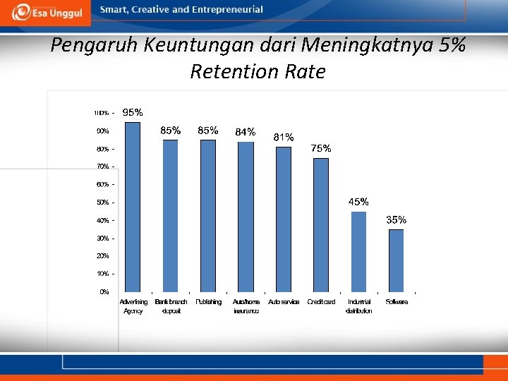 Pengaruh Keuntungan dari Meningkatnya 5% Retention Rate 