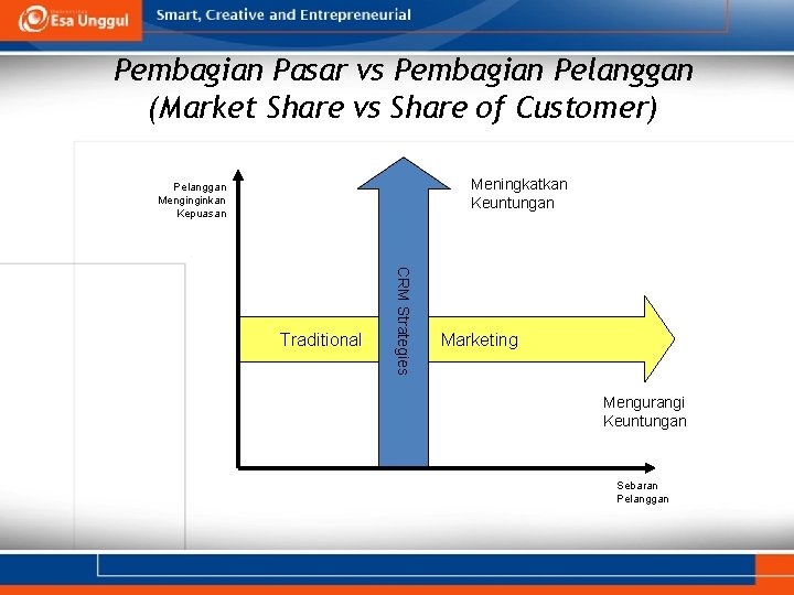 Pembagian Pasar vs Pembagian Pelanggan (Market Share vs Share of Customer) Meningkatkan Keuntungan Pelanggan