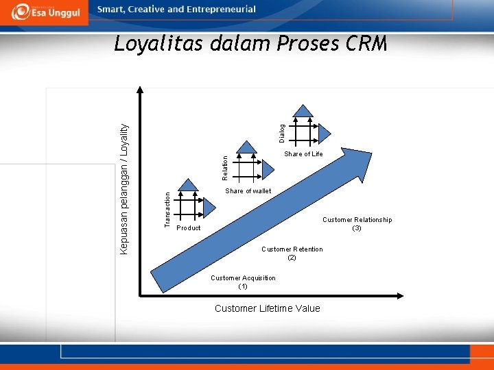 Dialog Share of Life Relation Transaction Kepuasan pelanggan / Loyality Loyalitas dalam Proses CRM