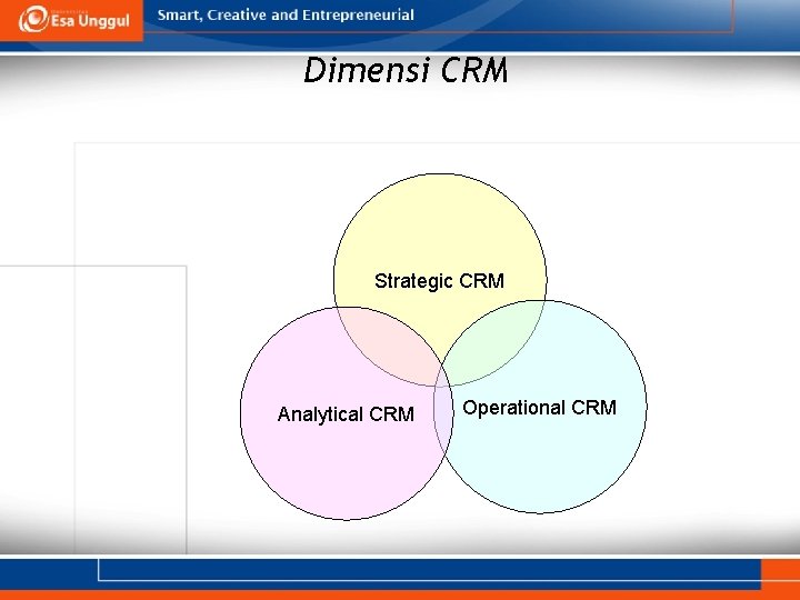 Dimensi CRM Strategic CRM Analytical CRM Operational CRM 