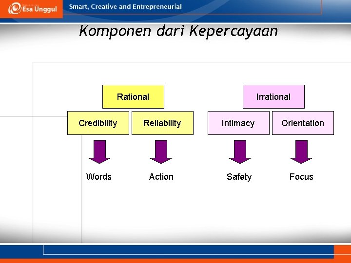 Komponen dari Kepercayaan Rational Irrational Credibility Reliability Intimacy Orientation Words Action Safety Focus 