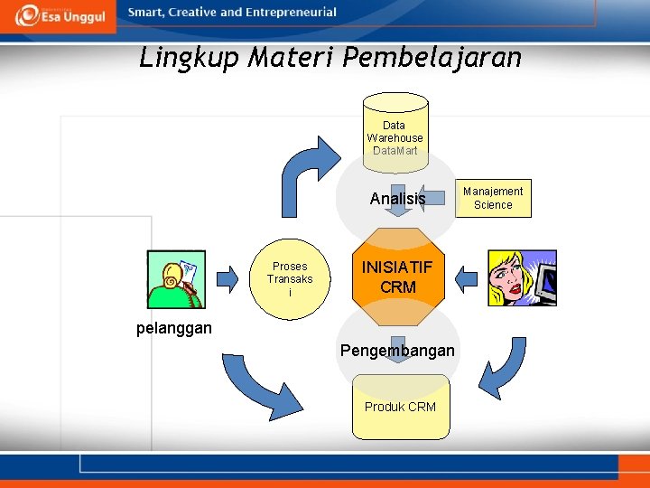 Lingkup Materi Pembelajaran Data Warehouse Data. Mart Analisis Proses Transaks i INISIATIF CRM pelanggan