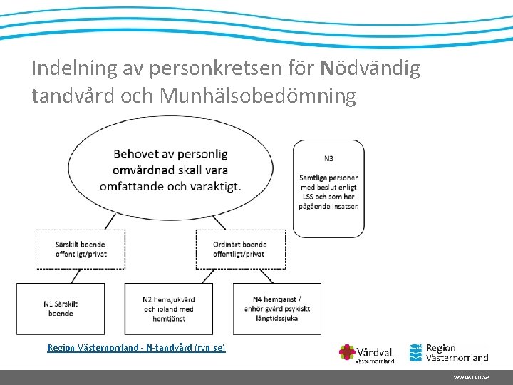 Indelning av personkretsen för Nödvändig tandvård och Munhälsobedömning Region Västernorrland - N-tandvård (rvn. se)