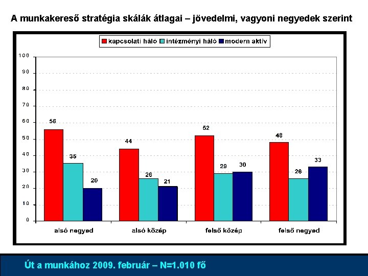 A munkakereső stratégia skálák átlagai – jövedelmi, vagyoni negyedek szerint 4% 96% Út a
