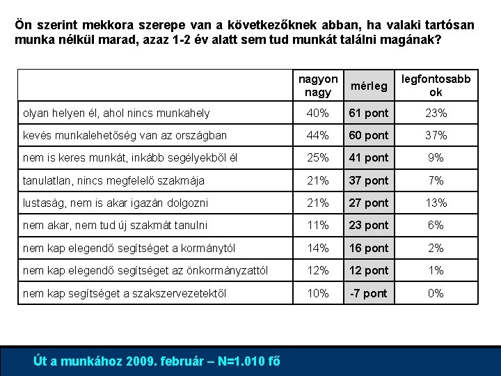 Ön szerint mekkora szerepe van a következőknek abban, ha valaki tartósan munka nélkül marad,