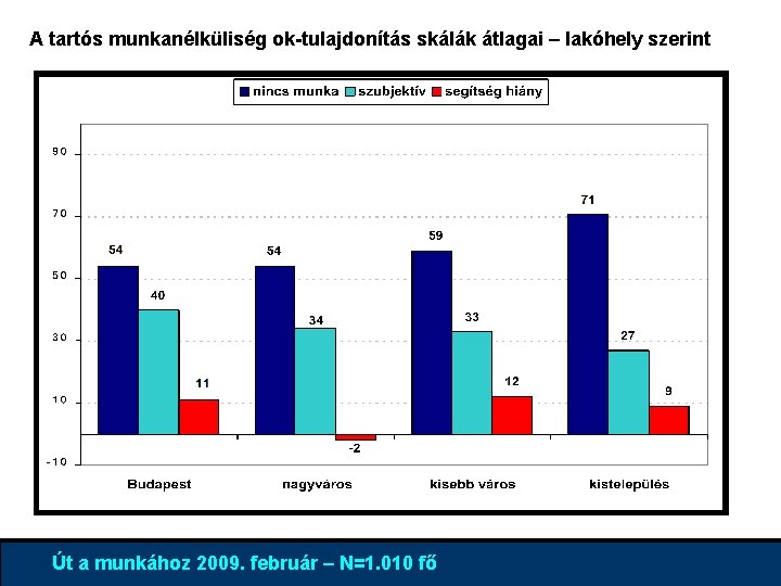 A tartós munkanélküliség ok-tulajdonítás skálák átlagai – lakóhely szerint 4% 96% Út a munkához