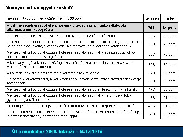 Mennyire ért ön egyet ezekkel? (teljesen=+100 pont, egyáltalán nem=-100 pont) teljesen mérleg A cél: