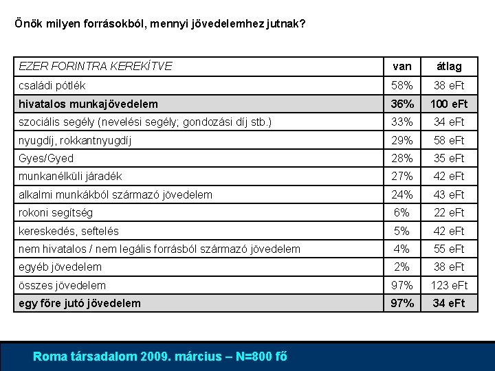 Önök milyen forrásokból, mennyi jövedelemhez jutnak? EZER FORINTRA KEREKÍTVE van átlag családi pótlék 58%