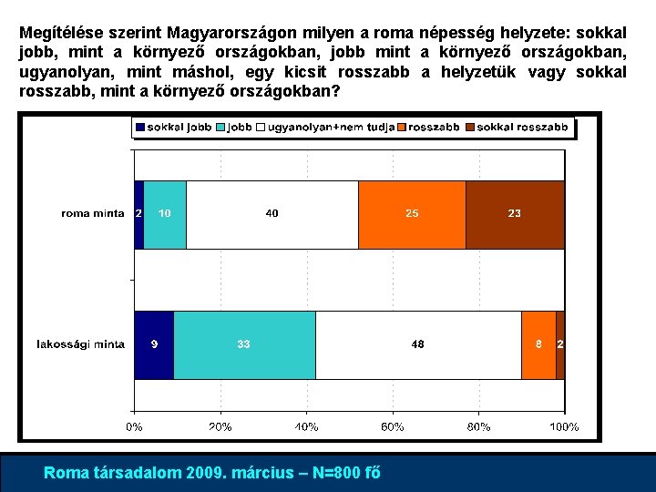 Megítélése szerint Magyarországon milyen a roma népesség helyzete: sokkal jobb, mint a környező országokban,