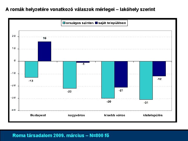 A romák helyzetére vonatkozó válaszok mérlegei – lakóhely szerint 4% 96% Roma társadalom 2009.