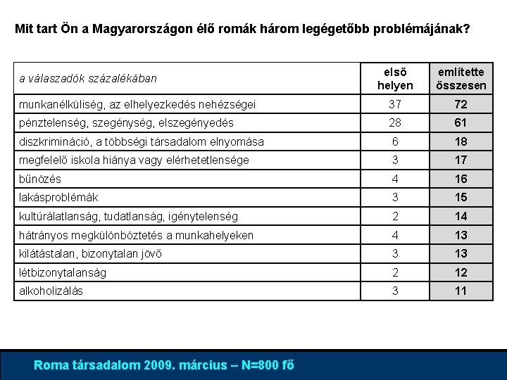 Mit tart Ön a Magyarországon élő romák három legégetőbb problémájának? első helyen említette összesen