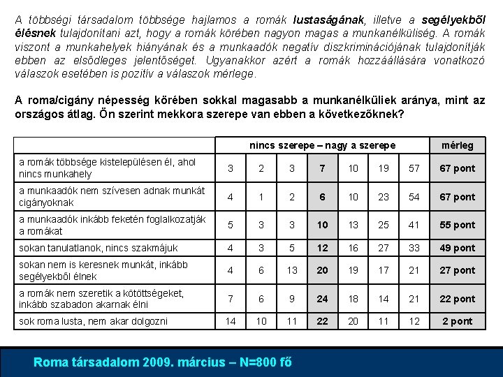 A többségi társadalom többsége hajlamos a romák lustaságának, illetve a segélyekből élésnek tulajdonítani azt,