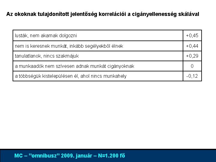 Az okoknak tulajdonított jelentőség korrelációi a cigányellenesség skálával lusták, nem akarnak dolgozni +0, 45