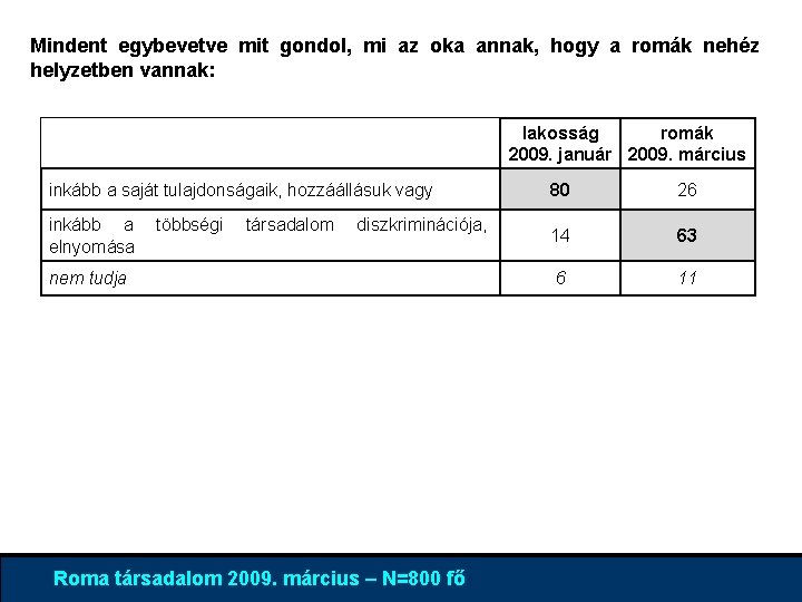 Mindent egybevetve mit gondol, mi az oka annak, hogy a romák nehéz helyzetben vannak: