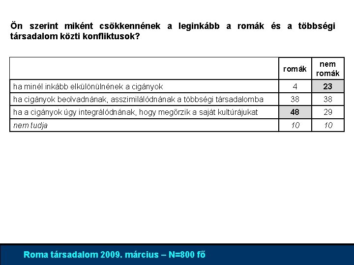 Ön szerint miként csökkennének a leginkább a romák és a többségi társadalom közti konfliktusok?