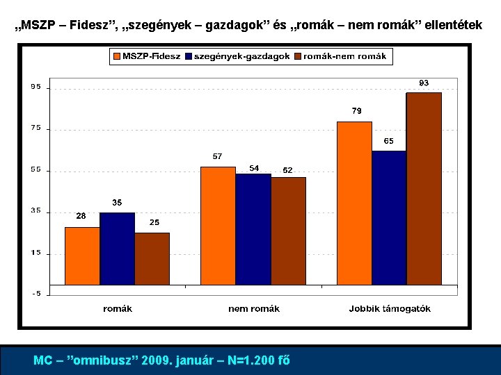 „MSZP – Fidesz”, „szegények – gazdagok” és „romák – nem romák” ellentétek 4% 96%