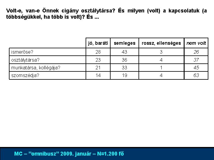 Volt-e, van-e Önnek cigány osztálytársa? És milyen (volt) a kapcsolatuk (a többségükkel, ha több