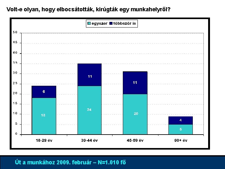 Volt-e olyan, hogy elbocsátották, kirúgták egy munkahelyről? 4% 96% Út a munkához 2009. február
