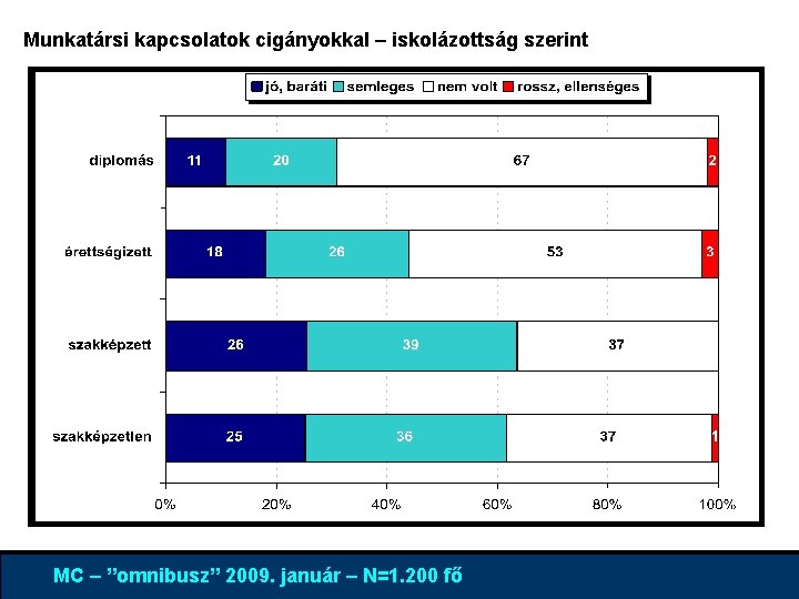 Munkatársi kapcsolatok cigányokkal – iskolázottság szerint 4% 96% MC – ”omnibusz” 2009. január –