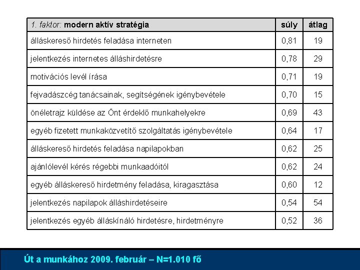 1. faktor: modern aktív stratégia súly átlag álláskereső hirdetés feladása interneten 0, 81 19