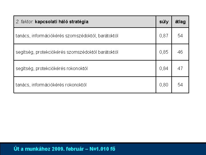 2. faktor: kapcsolati háló stratégia súly átlag tanács, információkérés szomszédoktól, barátoktól 0, 87 54