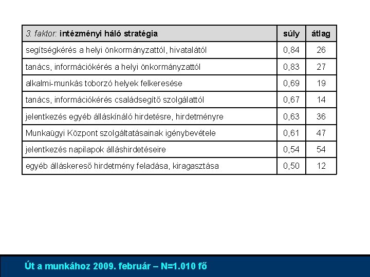 3. faktor: intézményi háló stratégia súly átlag segítségkérés a helyi önkormányzattól, hivatalától 0, 84