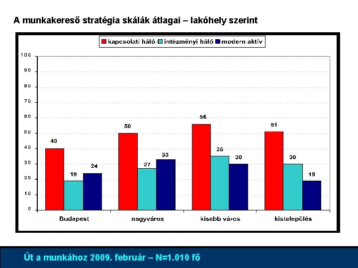 A munkakereső stratégia skálák átlagai – lakóhely szerint 4% 96% Út a munkához 2009.